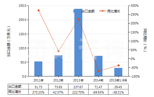 2011-2015年9月中國褐煤（不論是否粉化，但未制成型）(HS27021000)出口總額及增速統(tǒng)計(jì)